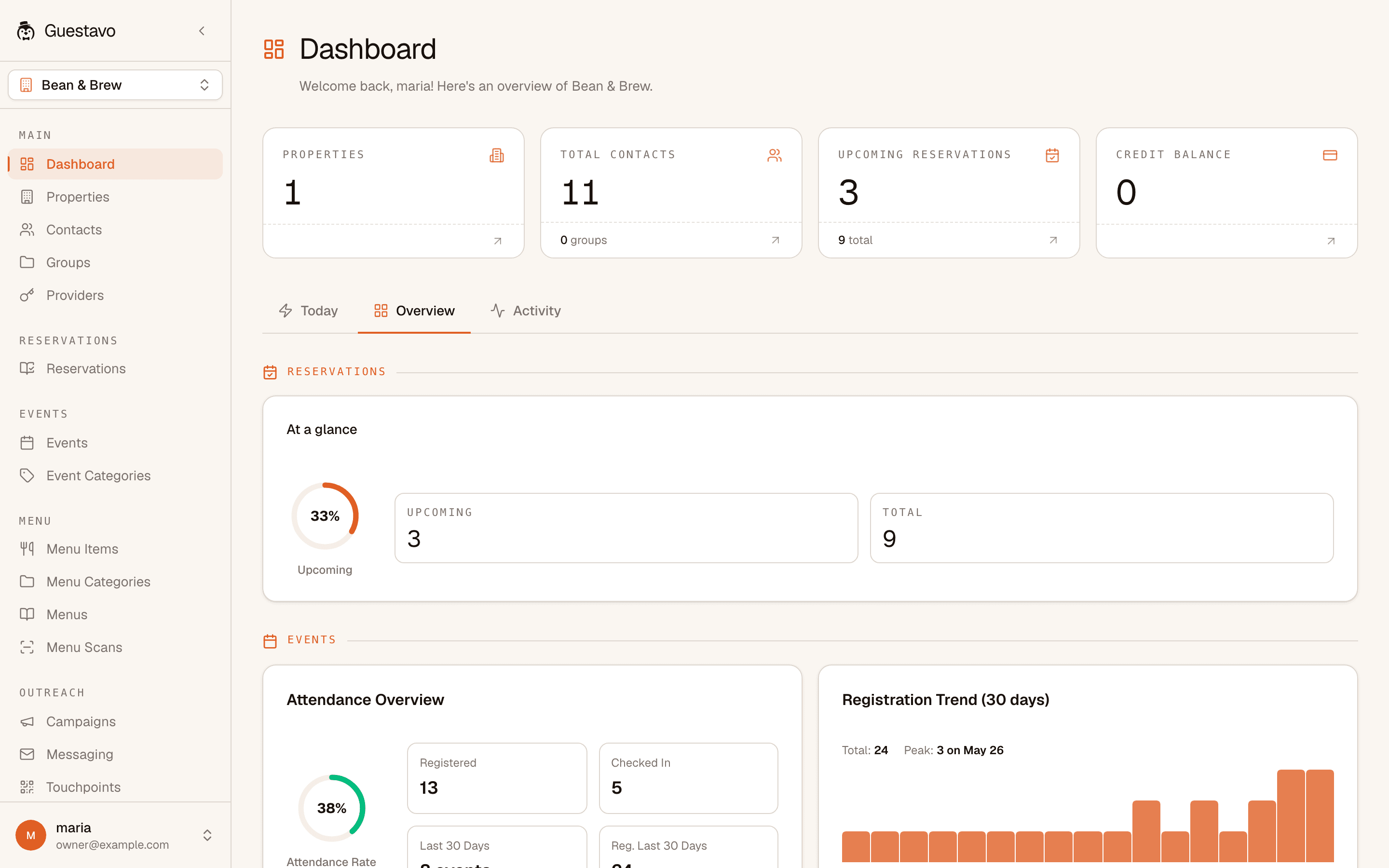 Guestavo dashboard — Overview tab